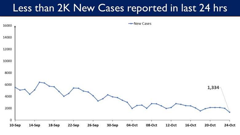 new cases less than 2k new cases less than 2k covid Town Post